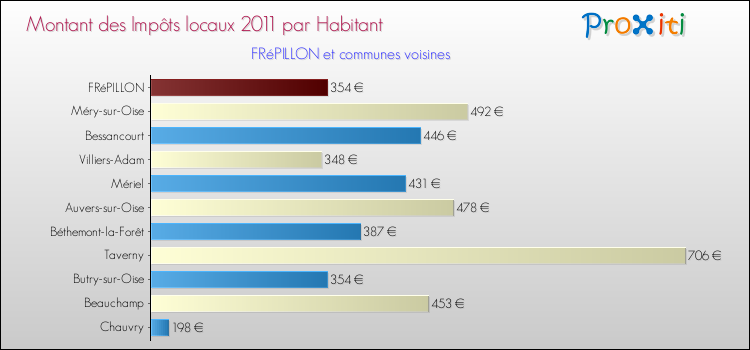 Montant des impôts locaux par Habitant pour FRéPILLON et les communes proches Comparaison des impôts locaux par habitant pour FRéPILLON et les communes voisines