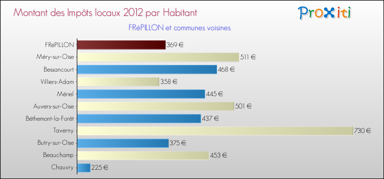 Montant des impôts locaux par Habitant pour FRéPILLON et les communes proches Comparaison des impôts locaux par habitant pour FRéPILLON et les communes voisines