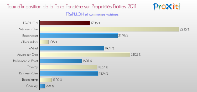 Taux d'imposition de la taxe foncière sur le bati 2011 pour FRéPILLON et les communes proches Comparaison des taux d'imposition de la taxe foncière sur le bati 2011 pour FRéPILLON et les communes voisines