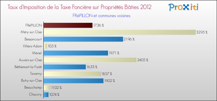 Taux d'imposition de la taxe foncière sur le bati 2012 pour FRéPILLON et les communes proches Comparaison des taux d'imposition de la taxe foncière sur le bati 2012 pour FRéPILLON et les communes voisines