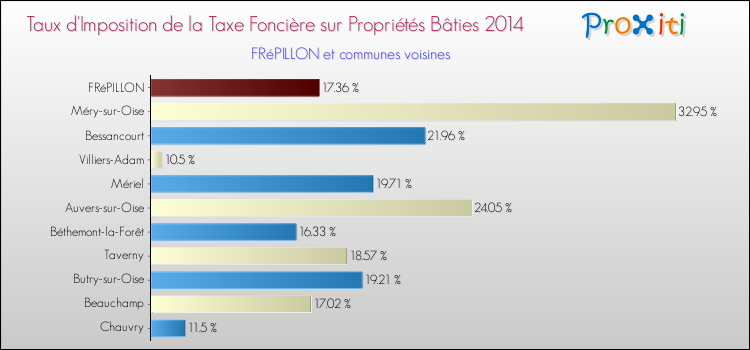 Taux d'imposition de la taxe foncière sur le bati 2014 pour FRéPILLON et les communes proches Comparaison des taux d'imposition de la taxe foncière sur le bati 2014 pour FRéPILLON et les communes voisines