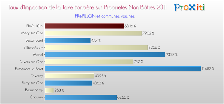 Taux d'imposition de la taxe foncière sur les immeubles et terrains non batis 2011 pour FRéPILLON et les communes proches Comparaison des taux d'imposition de la taxe foncière sur les immeubles et terrains non batis 2011 pour FRéPILLON et les communes voisines