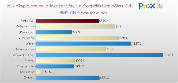 Taux d'imposition de la taxe foncière sur les immeubles et terrains non batis 2012 pour FRéPILLON et les communes proches Comparaison des taux d'imposition de la taxe foncière sur les immeubles et terrains non batis 2012 pour FRéPILLON et les communes voisines