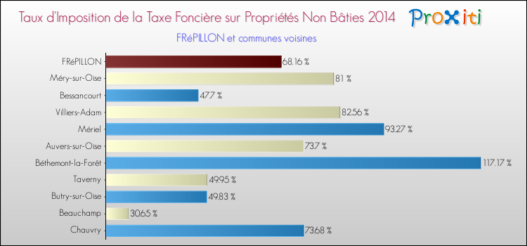 Taux d'imposition de la taxe foncière sur les immeubles et terrains non batis 2014 pour FRéPILLON et les communes proches Comparaison des taux d'imposition de la taxe foncière sur les immeubles et terrains non batis 2014 pour FRéPILLON et les communes voisines