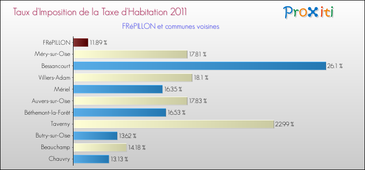 Taux d'imposition de la taxe d'habitation 2011 pour FRéPILLON et les communes proches Comparaison des taux d'imposition de la taxe d'habitation 2011 pour FRéPILLON et les communes voisines