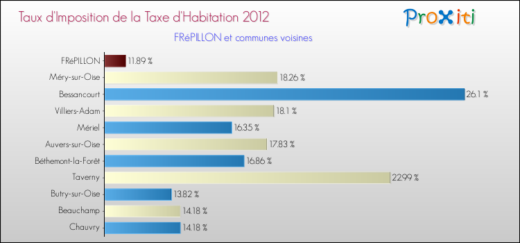 Taux d'imposition de la taxe d'habitation 2012 pour FRéPILLON et les communes proches Comparaison des taux d'imposition de la taxe d'habitation 2012 pour FRéPILLON et les communes voisines