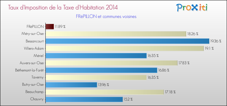Taux d'imposition de la taxe d'habitation 2014 pour FRéPILLON et les communes proches Comparaison des taux d'imposition de la taxe d'habitation 2014 pour FRéPILLON et les communes voisines