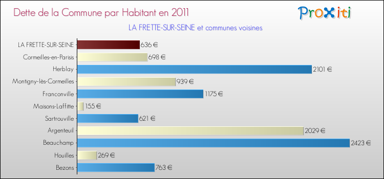 Dette par habitant de la commune en 2011 pour LA FRETTE-SUR-SEINE et les communes proches Comparaison de la dette par habitant de la commune en 2011 pour LA FRETTE-SUR-SEINE et les communes voisines