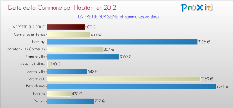 Dette par habitant de la commune en 2012 pour LA FRETTE-SUR-SEINE et les communes proches Comparaison de la dette par habitant de la commune en 2012 pour LA FRETTE-SUR-SEINE et les communes voisines