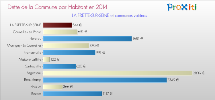 Dette par habitant de la commune en 2014 pour LA FRETTE-SUR-SEINE et les communes proches Comparaison de la dette par habitant de la commune en 2014 pour LA FRETTE-SUR-SEINE et les communes voisines