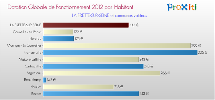 Montant des dotations globales de fonctionnement DGF par Habitant pour LA FRETTE-SUR-SEINE et les communes proches Comparaison des des dotations globales de fonctionnement DGF par habitant pour LA FRETTE-SUR-SEINE et les communes voisines