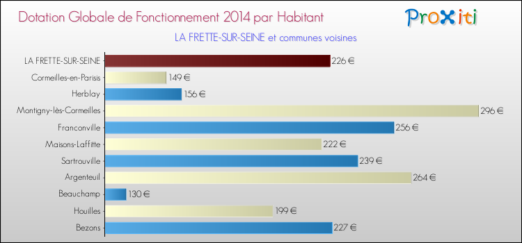 Montant des dotations globales de fonctionnement DGF par Habitant pour LA FRETTE-SUR-SEINE et les communes proches en 2014. Comparaison des des dotations globales de fonctionnement DGF par habitant pour LA FRETTE-SUR-SEINE et les communes voisines en 2014.