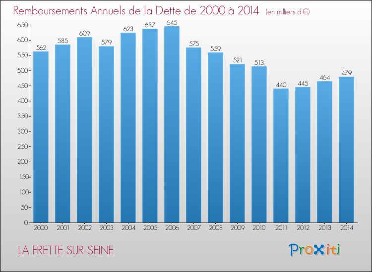 Evolution de l'annuité de la dette pour la commune de LA FRETTE-SUR-SEINE de 2000 à 2014 Annuités de la dette pour LA FRETTE-SUR-SEINE de 2000 à 2014