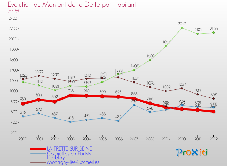 Evolution de la dette par habitant pour la commune de LA FRETTE-SUR-SEINE et les communes proches de 2000 à 2012 Comparaison de la dette par habitant pour LA FRETTE-SUR-SEINE et les communes voisines de 2000 à 2012