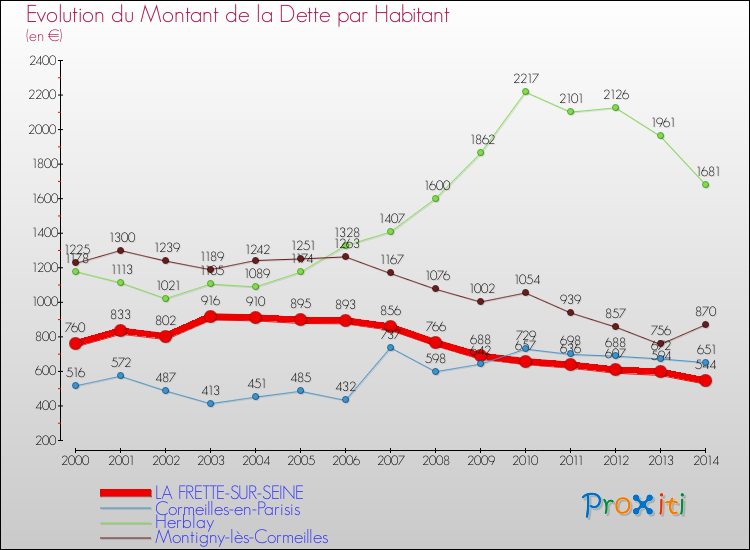 Evolution de la dette par habitant pour la commune de LA FRETTE-SUR-SEINE et les communes proches de 2000 à 2014 Comparaison de la dette par habitant pour LA FRETTE-SUR-SEINE et les communes voisines de 2000 à 2014