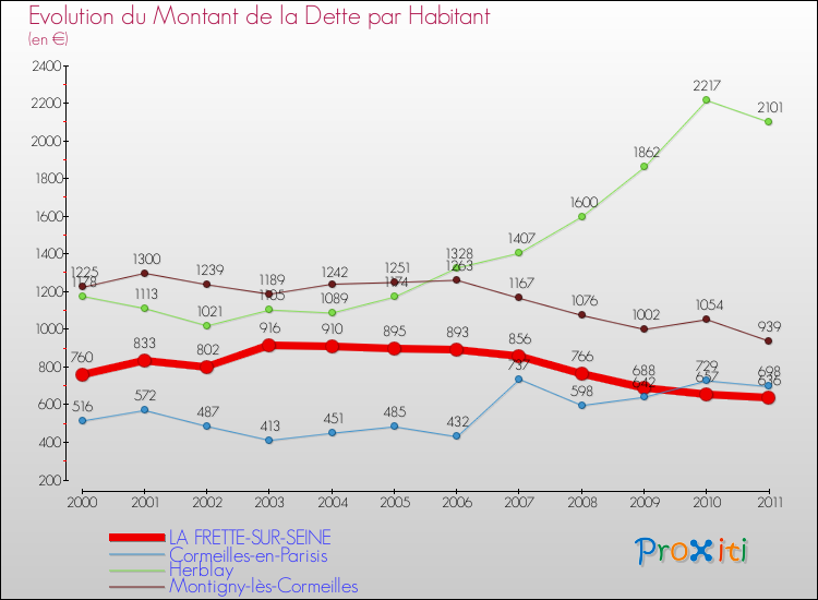 Evolution de la dette par habitant pour la commune de LA FRETTE-SUR-SEINE et les communes proches Comparaison de la dette par habitant pour LA FRETTE-SUR-SEINE et les communes voisines