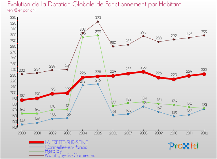 Evolution et montant de la dotation globale de fonctionnement par Habitant pour LA FRETTE-SUR-SEINE et les communes proches Comparaison des dotations globales de fonctionnement par habitant pour LA FRETTE-SUR-SEINE et les communes voisines
