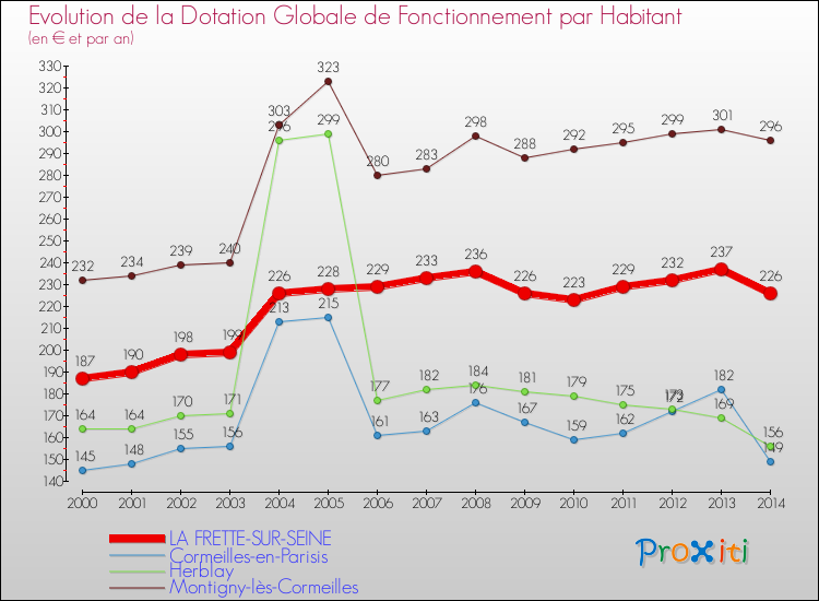 Evolution et montant de la dotation globale de fonctionnement par Habitant pour LA FRETTE-SUR-SEINE et les communes proches de 2000 à 2014. Comparaison des dotations globales de fonctionnement par habitant pour LA FRETTE-SUR-SEINE et les communes voisines de 2000 à 2014.