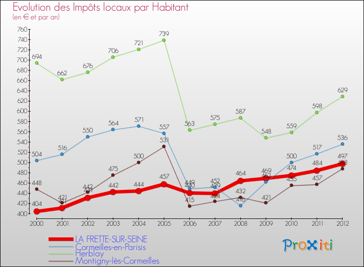 Evolution et montant des impôts locaux par Habitant pour LA FRETTE-SUR-SEINE et les communes proches Comparaison des impôts locaux par habitant pour LA FRETTE-SUR-SEINE et les communes voisines