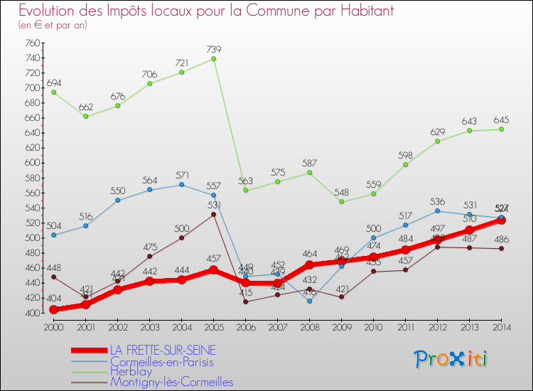 Evolution et montant des impôts locaux par Habitant pour LA FRETTE-SUR-SEINE et les communes proches de 2000 à 2014 Comparaison des impôts locaux par habitant pour LA FRETTE-SUR-SEINE et les communes voisines de 2000 à 2014