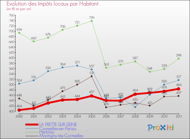 Evolution et montant des impôts locaux par Habitant pour LA FRETTE-SUR-SEINE et les communes proches Comparaison des impôts locaux par habitant pour LA FRETTE-SUR-SEINE et les communes voisines