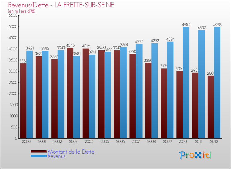 Evolution comparée de la dette et des revenus pour la commune de LA FRETTE-SUR-SEINE de 2000 à 2012 Comparaison de la dette et des revenus pour LA FRETTE-SUR-SEINE de 2000 à 2012
