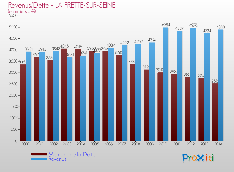 Evolution comparée de la dette et des revenus pour la commune de LA FRETTE-SUR-SEINE de 2000 à 2014 Comparaison de la dette et des revenus pour LA FRETTE-SUR-SEINE de 2000 à 2014