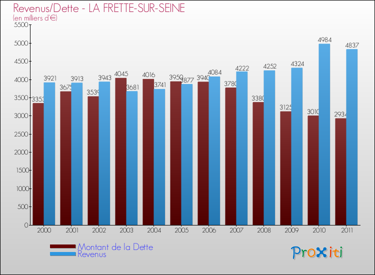 Evolution comparée de la dette et des revenus pour la commune de LA FRETTE-SUR-SEINE de 2000 à 2011 Comparaison de la dette et des revenus pour LA FRETTE-SUR-SEINE de 2000 à 2011