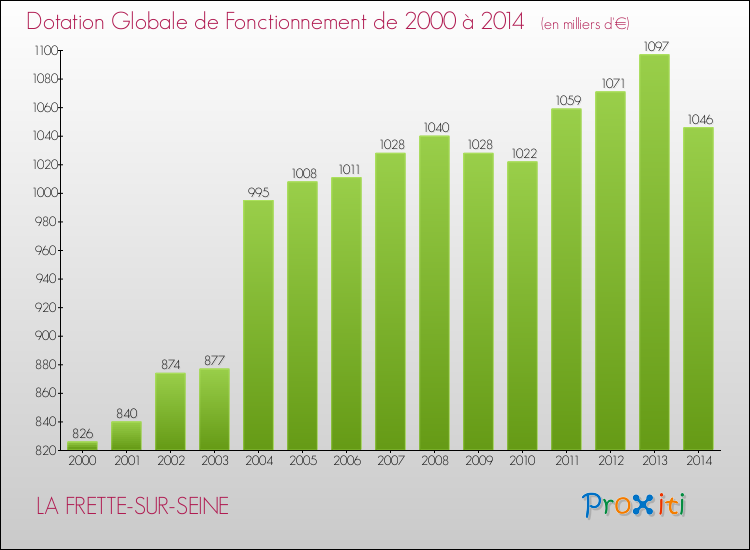 Evolution du montant de la Dotation Globale de Fonctionnement pour la commune de LA FRETTE-SUR-SEINE de 2000 à 2014 Evolution du montant de la Dotation Globale de Fonctionnement pour LA FRETTE-SUR-SEINE de 2000 à 2014