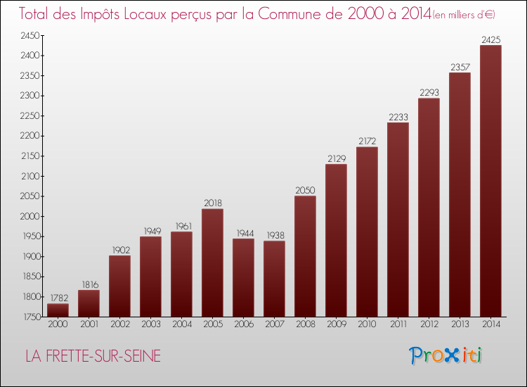 Evolution des Impôts Locaux pour la commune de LA FRETTE-SUR-SEINE de 2000 à 2014 Evolution des Impôts Locaux pour LA FRETTE-SUR-SEINE de 2000 à 2014