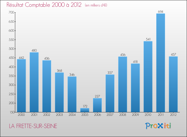 Evolution du résultat comptable pour la commune de LA FRETTE-SUR-SEINE de 2000 à 2012 Evolution du résultat comptable pour LA FRETTE-SUR-SEINE de 2000 à 2012