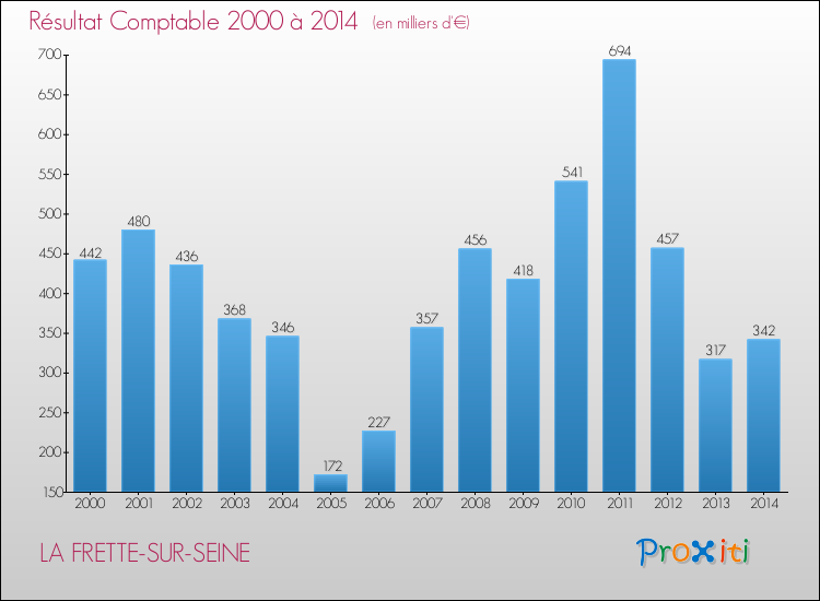 Evolution du résultat comptable pour la commune de LA FRETTE-SUR-SEINE de 2000 à 2014 Evolution du résultat comptable pour LA FRETTE-SUR-SEINE de 2000 à 2014