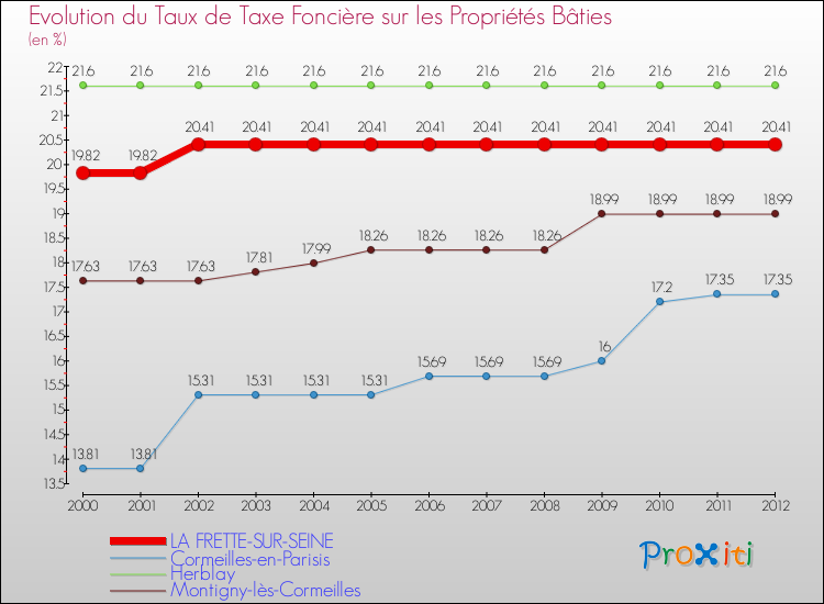 Evolution du taux de la taxe foncière sur le bati pour LA FRETTE-SUR-SEINE et les communes proches de 2000 à 2012 Comparaison des taux de taxe foncière sur le bati pour LA FRETTE-SUR-SEINE et les communes voisines de 2000 à 2012