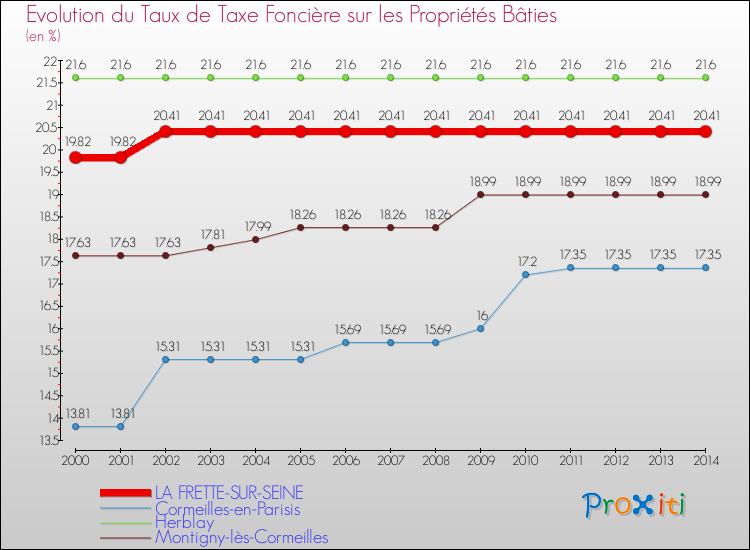 Evolution du taux de la taxe foncière sur le bati pour LA FRETTE-SUR-SEINE et les communes proches de 2000 à 2014 Comparaison des taux de taxe foncière sur le bati pour LA FRETTE-SUR-SEINE et les communes voisines de 2000 à 2014