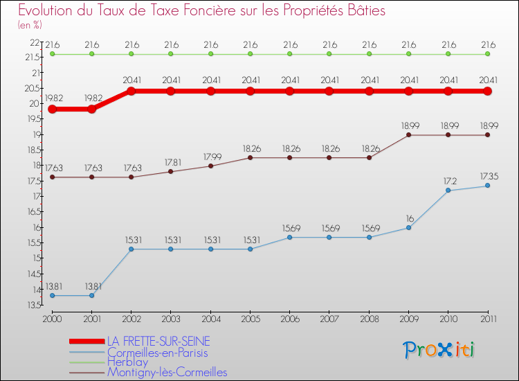 Evolution du taux de la taxe foncière sur le bati pour LA FRETTE-SUR-SEINE et les communes proches Comparaison des taux de taxe foncière sur le bati pour LA FRETTE-SUR-SEINE et les communes voisines