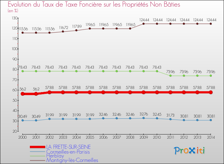 Evolution du taux de la taxe foncière sur les immeubles et terrains non batis pour LA FRETTE-SUR-SEINE et les communes proches de 2000 à 2014 Comparaison des taux de la taxe foncière sur les immeubles et terrains non batis pour LA FRETTE-SUR-SEINE et les communes voisines de 2000 à 2014