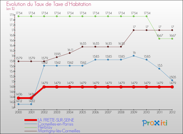 Evolution du taux de la taxe d'habitation pour LA FRETTE-SUR-SEINE et les communes proches Comparaison des taux de la taxe d'habitation pour LA FRETTE-SUR-SEINE et les communes voisines