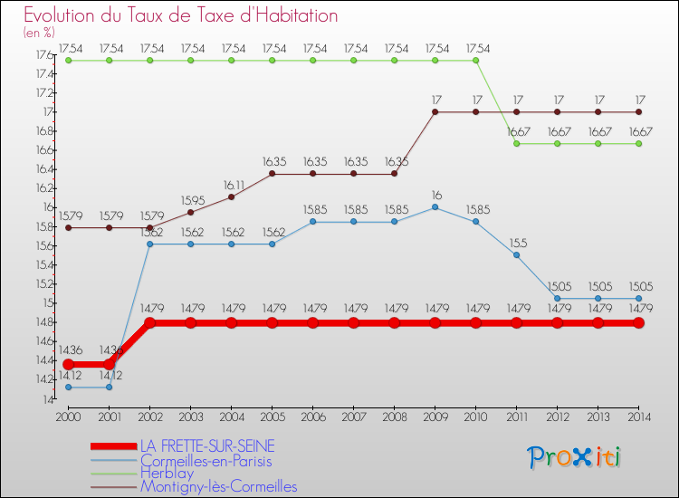 Evolution du taux de la taxe d'habitation pour LA FRETTE-SUR-SEINE et les communes proches de 2000 à 2014 Comparaison des taux de la taxe d'habitation pour LA FRETTE-SUR-SEINE et les communes voisines de 2000 à 2014
