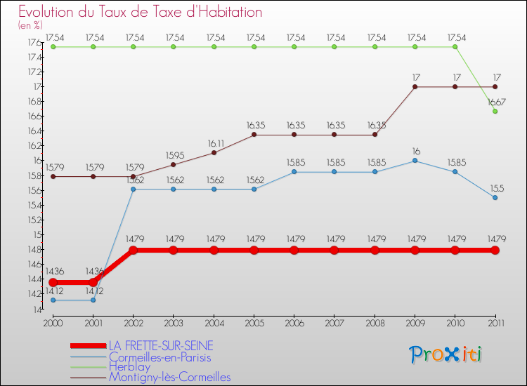 Evolution du taux de la taxe d'habitation pour LA FRETTE-SUR-SEINE et les communes proches Comparaison des taux de la taxe d'habitation pour LA FRETTE-SUR-SEINE et les communes voisines