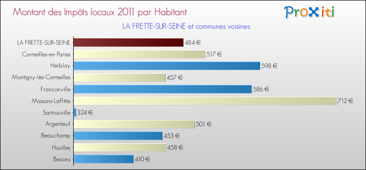 Montant des impôts locaux par Habitant pour LA FRETTE-SUR-SEINE et les communes proches Comparaison des impôts locaux par habitant pour LA FRETTE-SUR-SEINE et les communes voisines