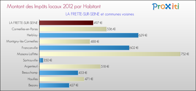 Montant des impôts locaux par Habitant pour LA FRETTE-SUR-SEINE et les communes proches Comparaison des impôts locaux par habitant pour LA FRETTE-SUR-SEINE et les communes voisines