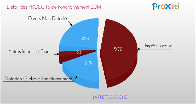 Décomposition du Budget de Fonctionnement 2014 de la commune de LA FRETTE-SUR-SEINE Budget de Fonctionnement 2014 pour la commune de LA FRETTE-SUR-SEINE