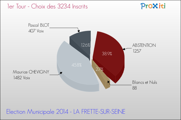 Résultats par rapport aux inscrits au 1er Tour des Elections Municipales 2014 de la commune de LA FRETTE-SUR-SEINE Elections Municipales 2014 - Résultats par rapport aux inscrits au 1er Tour pour la commune de LA FRETTE-SUR-SEINE