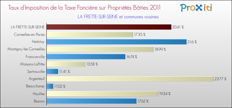 Taux d'imposition de la taxe foncière sur le bati 2011 pour LA FRETTE-SUR-SEINE et les communes proches Comparaison des taux d'imposition de la taxe foncière sur le bati 2011 pour LA FRETTE-SUR-SEINE et les communes voisines