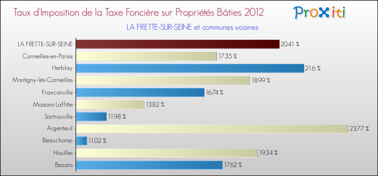 Taux d'imposition de la taxe foncière sur le bati 2012 pour LA FRETTE-SUR-SEINE et les communes proches Comparaison des taux d'imposition de la taxe foncière sur le bati 2012 pour LA FRETTE-SUR-SEINE et les communes voisines