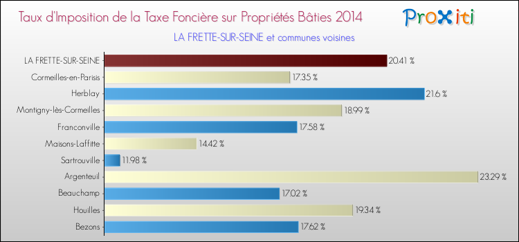Taux d'imposition de la taxe foncière sur le bati 2014 pour LA FRETTE-SUR-SEINE et les communes proches Comparaison des taux d'imposition de la taxe foncière sur le bati 2014 pour LA FRETTE-SUR-SEINE et les communes voisines