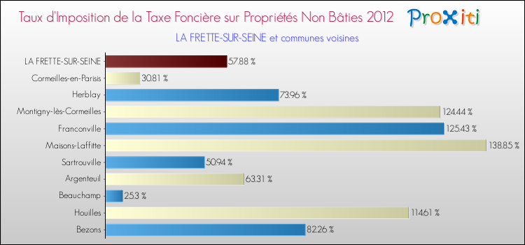 Taux d'imposition de la taxe foncière sur les immeubles et terrains non batis 2012 pour LA FRETTE-SUR-SEINE et les communes proches Comparaison des taux d'imposition de la taxe foncière sur les immeubles et terrains non batis 2012 pour LA FRETTE-SUR-SEINE et les communes voisines