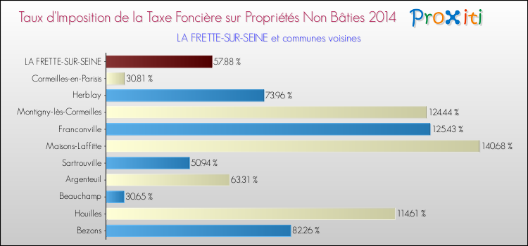 Taux d'imposition de la taxe foncière sur les immeubles et terrains non batis 2014 pour LA FRETTE-SUR-SEINE et les communes proches Comparaison des taux d'imposition de la taxe foncière sur les immeubles et terrains non batis 2014 pour LA FRETTE-SUR-SEINE et les communes voisines