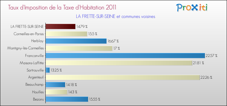 Taux d'imposition de la taxe d'habitation 2011 pour LA FRETTE-SUR-SEINE et les communes proches Comparaison des taux d'imposition de la taxe d'habitation 2011 pour LA FRETTE-SUR-SEINE et les communes voisines