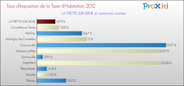 Taux d'imposition de la taxe d'habitation 2012 pour LA FRETTE-SUR-SEINE et les communes proches Comparaison des taux d'imposition de la taxe d'habitation 2012 pour LA FRETTE-SUR-SEINE et les communes voisines